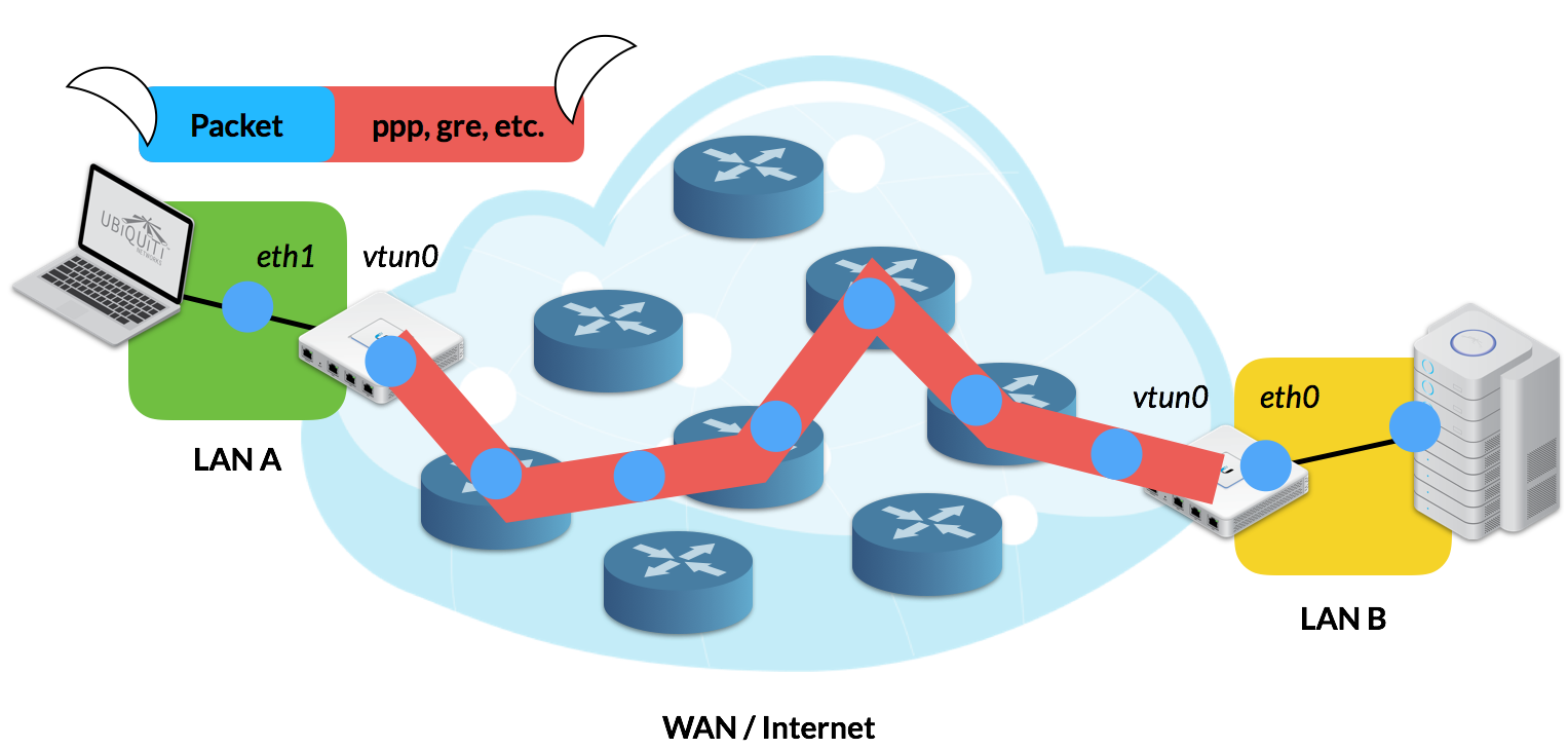 Intro To Networking Virtual Private Networks Tunneling Ubiquiti