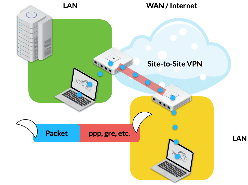 Intro to Networking - Virtual Private Networks & Tunneling – Ubiquiti ...