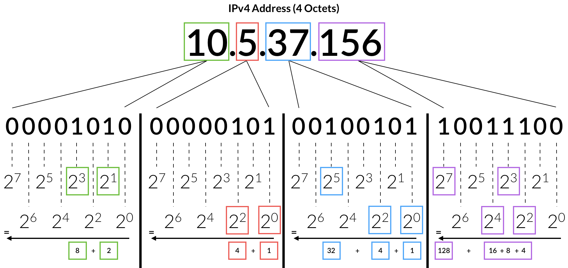 copy-of-how-to-convert-ipv4-to-binary-code