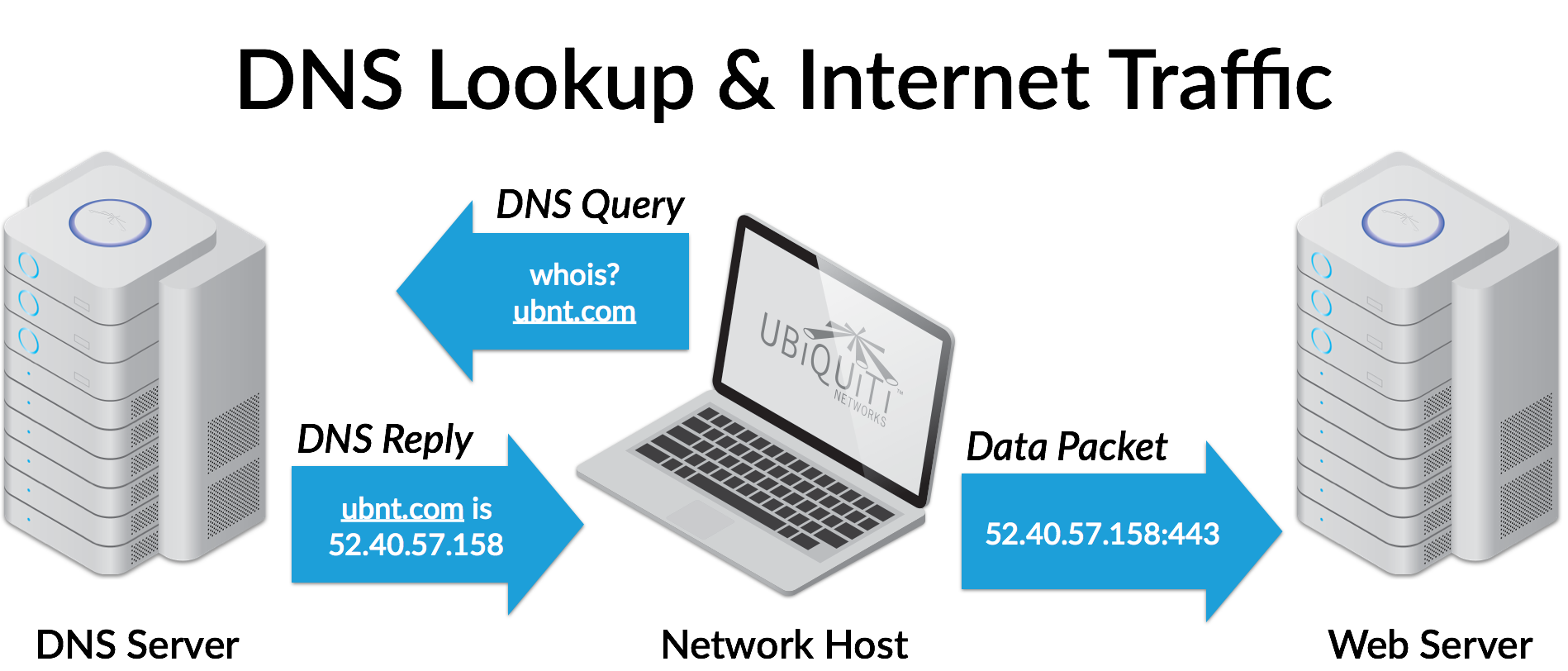 Dns s32dc1 не включается