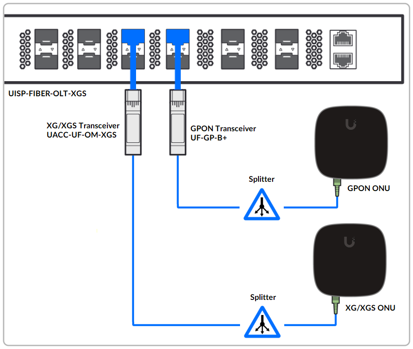 UISP Fiber - Coexistence Of XGS-PON And GPON – Ubiquiti Help Center