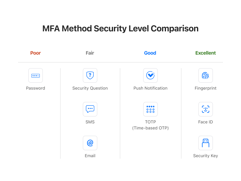 Tips for Choosing MFA Methods – Ubiquiti Help Center