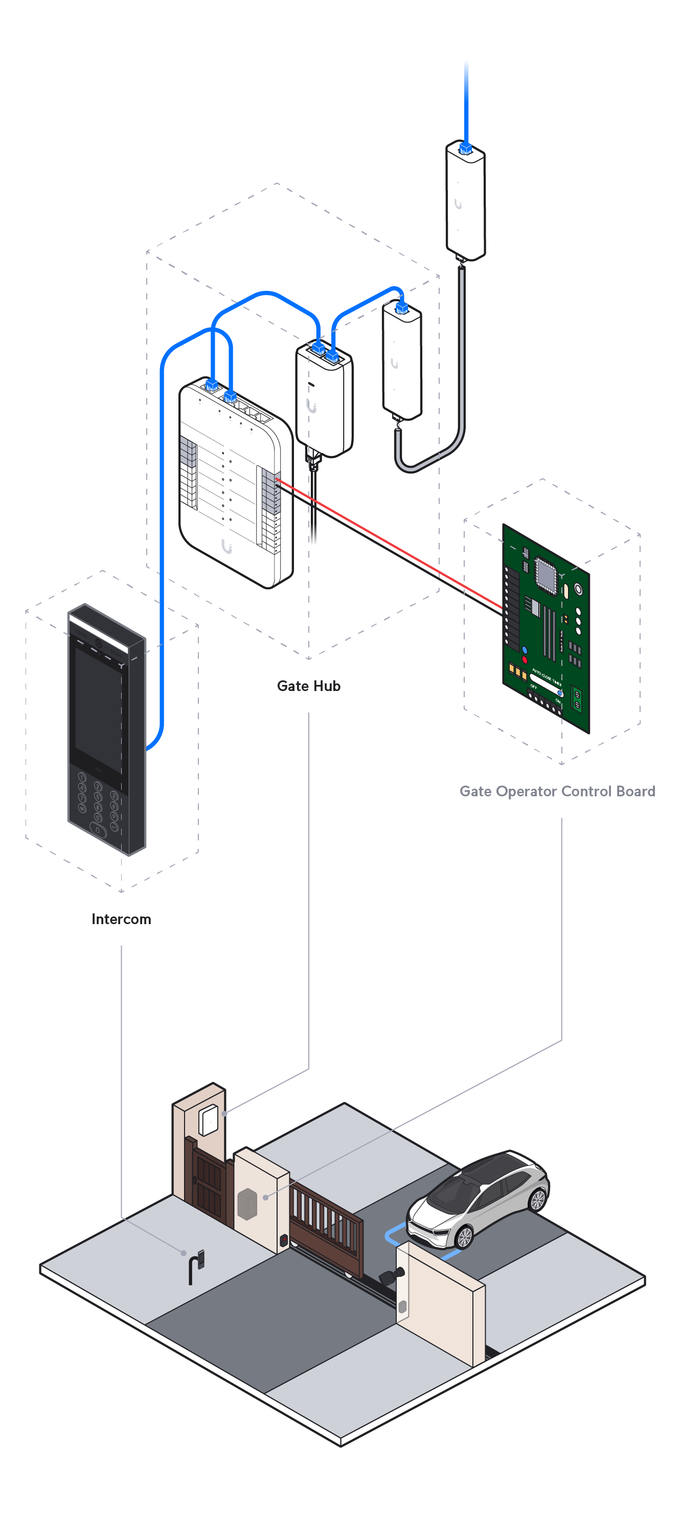 Wiring a Gate and Pedestrian Side Door to the UniFi Access Gate Hub ...