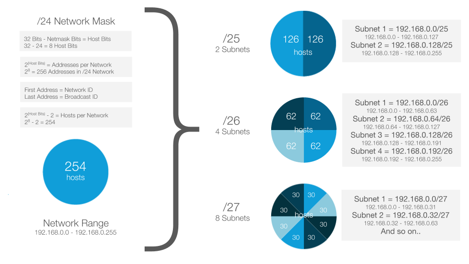 Intro To Networking Ipv4 Addressing Subnets Ubiquiti Support And Help Center