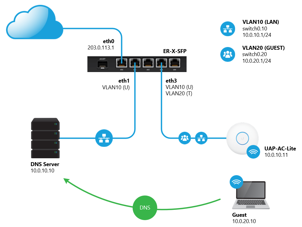 Wan vlan. Роутер Edge. VLAN что это в роутере. Маршрутизатор с поддержкой VLAN. Ubiquiti маршрутизатор.