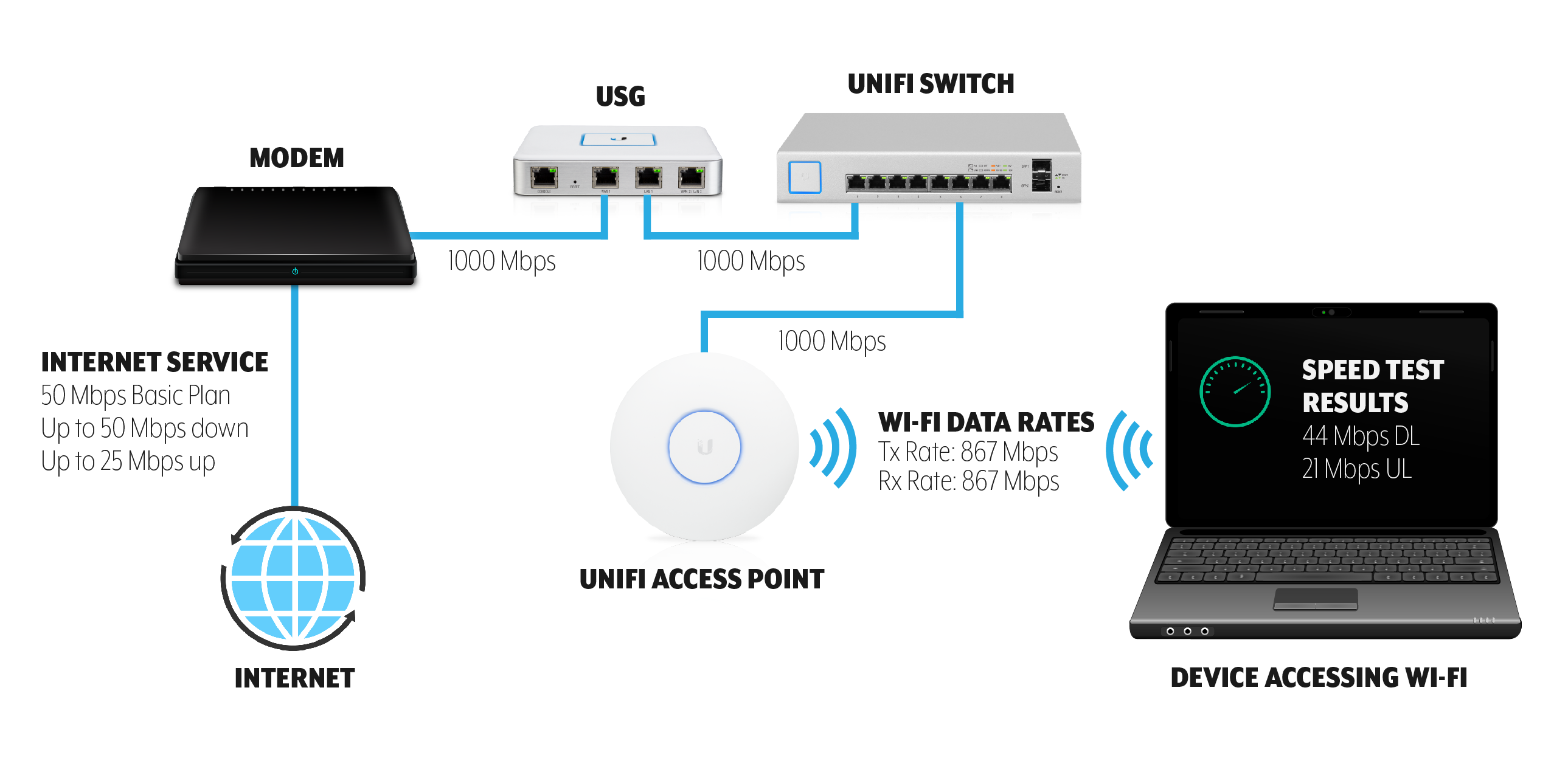 Unifi Wireless Broadband Coverage : Ubiquiti Unifi Ap Outdoor : Unifi has started to offer a no contract unifi wireless broadband plan in malaysia priced at rm79 (excluding gst) for 60gb of data very recently, giving you the freedom to terminate the plan at any moment without any consequences.