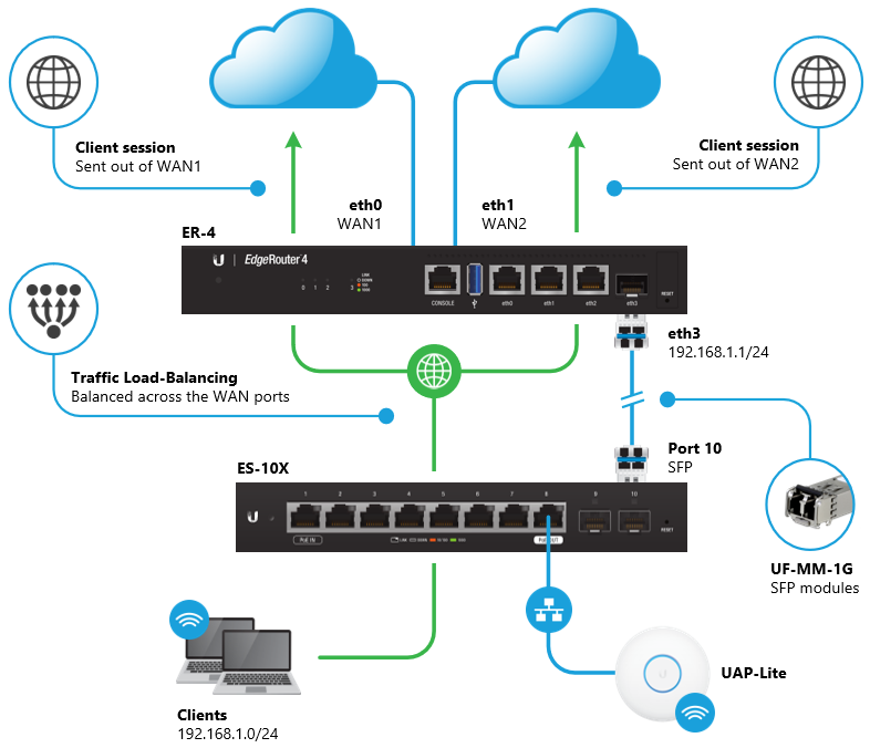 Wan 1. Роутер с двумя Wan портами и балансировкой трафика. 1 Wan. Load Balancing udm Pro. ADSL vs Wan.