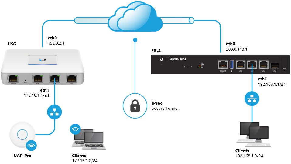 How does VPN work with UniFi?