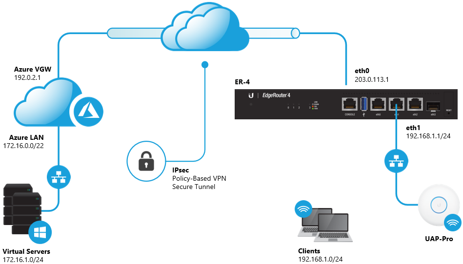 policy based routing ipsec vpn client