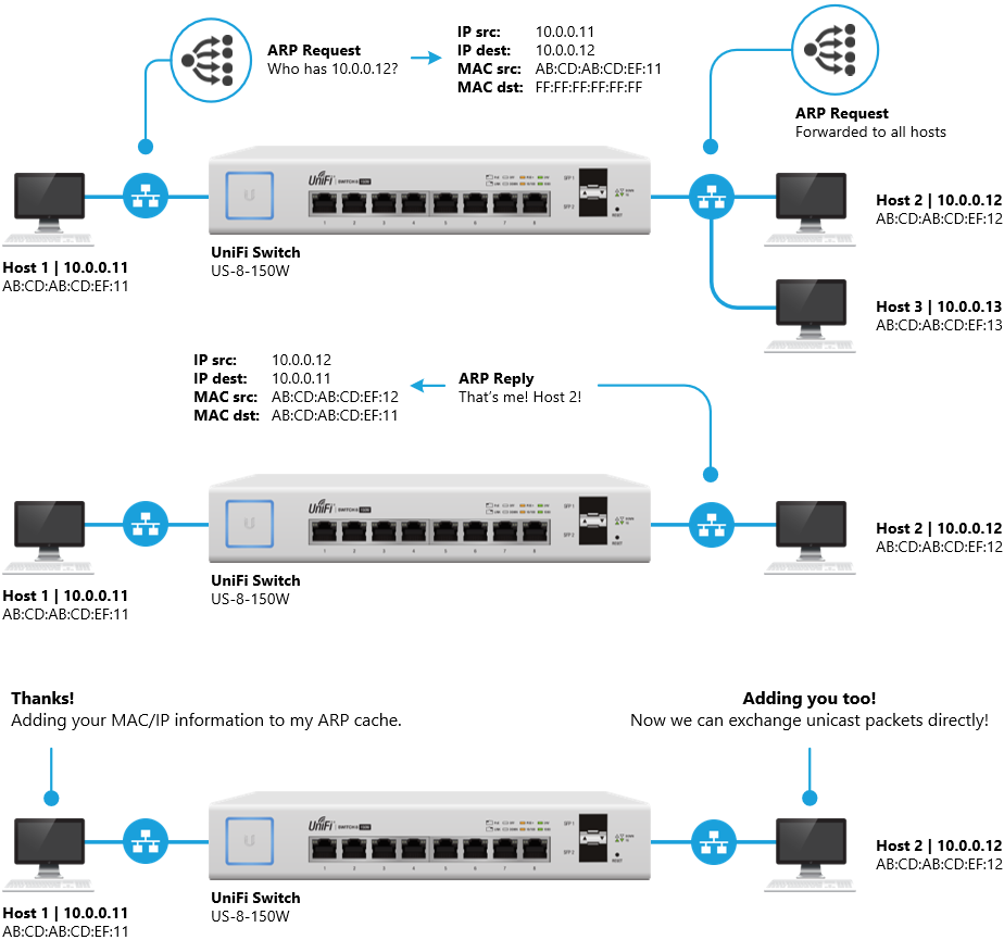 arp network mac address broadcast