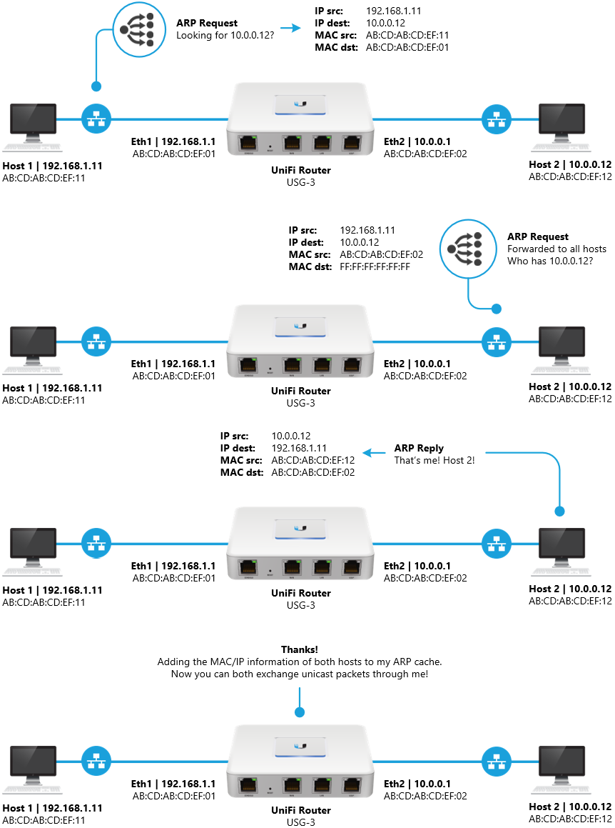 what internet protocol looks for the mac address of a remote network