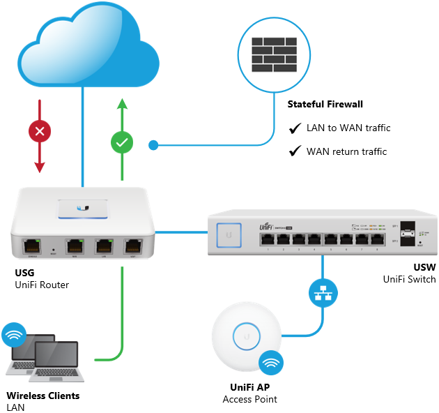 Does UniFi have a firewall?