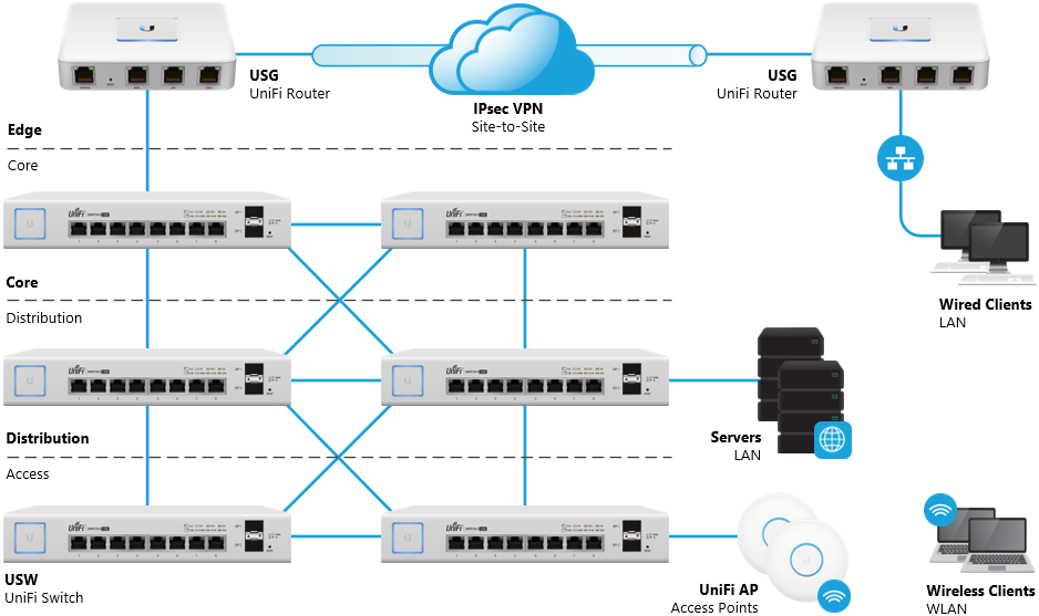 Intro to Networking - Hierarchical Network Topology – Ubiquiti Support and  Help Center