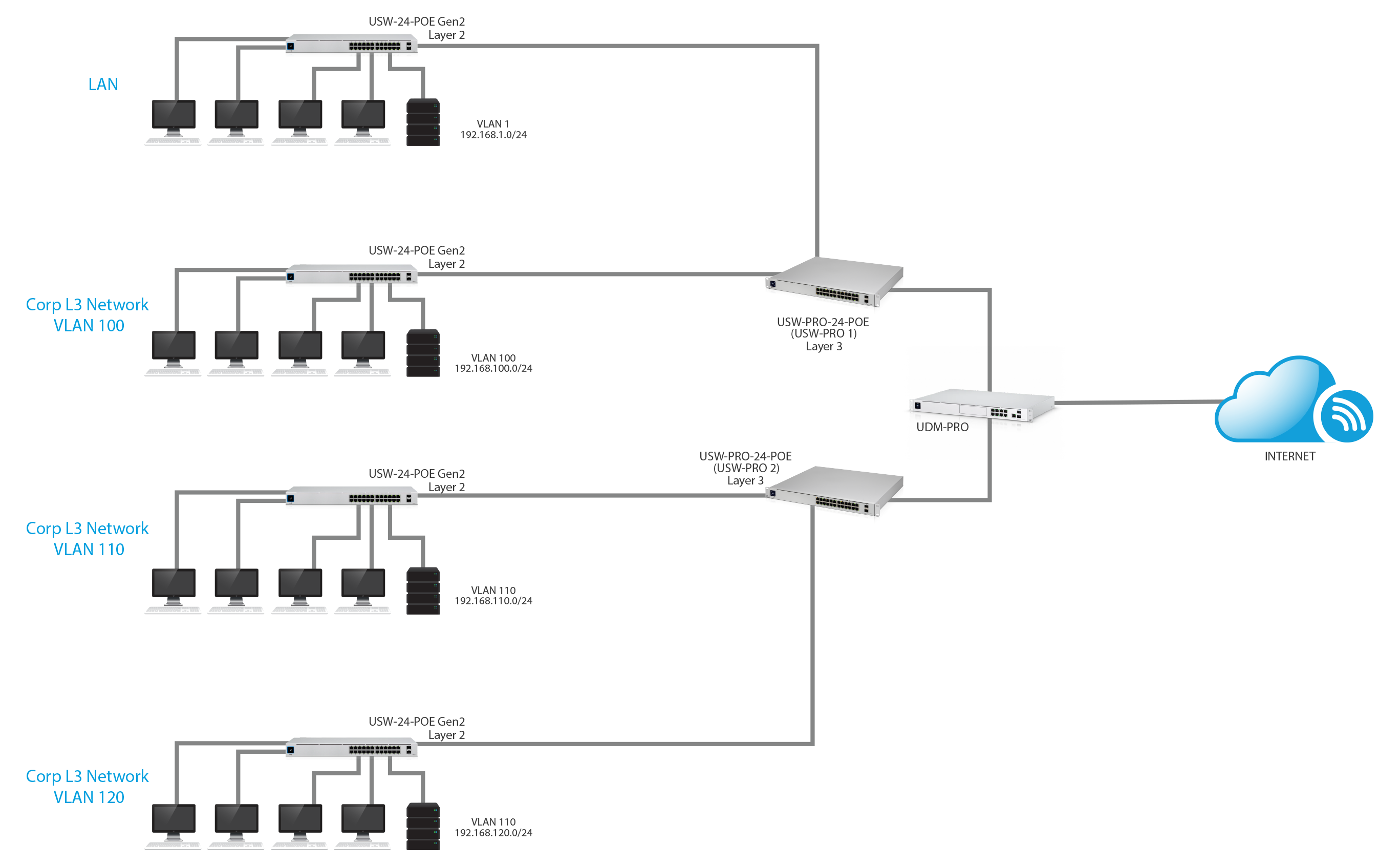 Unifi Route Between Networks