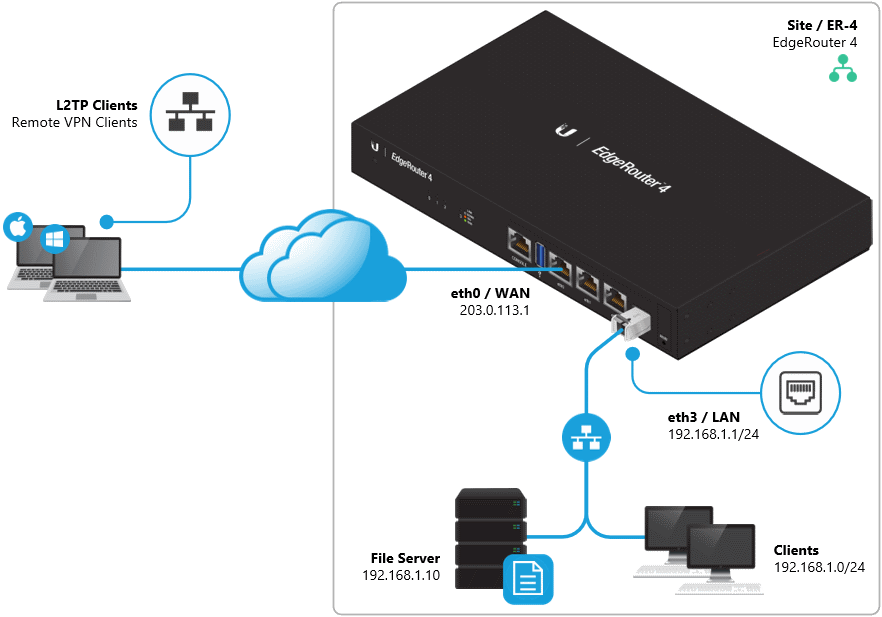 l2tp ports required for vpn